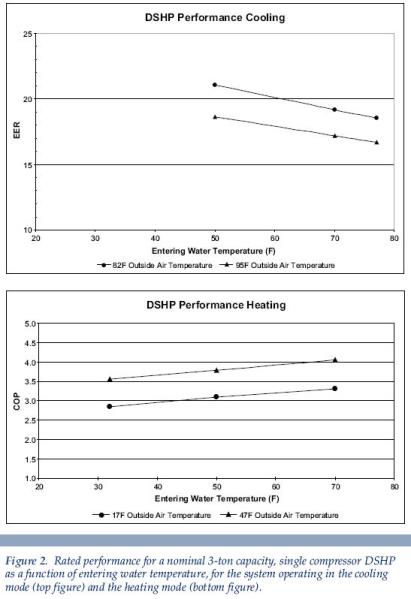 a line graph detailing rated performance Wickenburg AZ